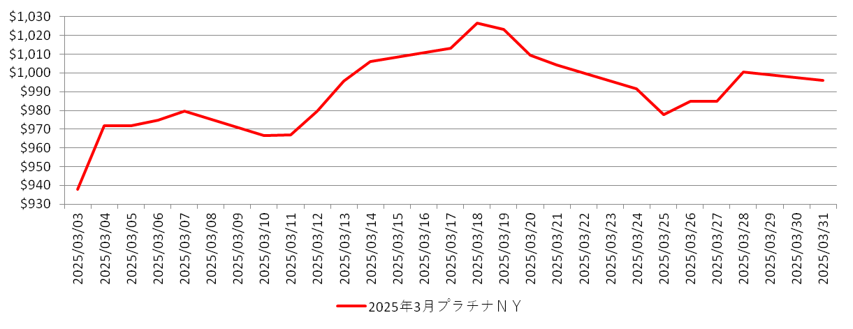 NYのプラチナ相場推移チャート：2025年3月