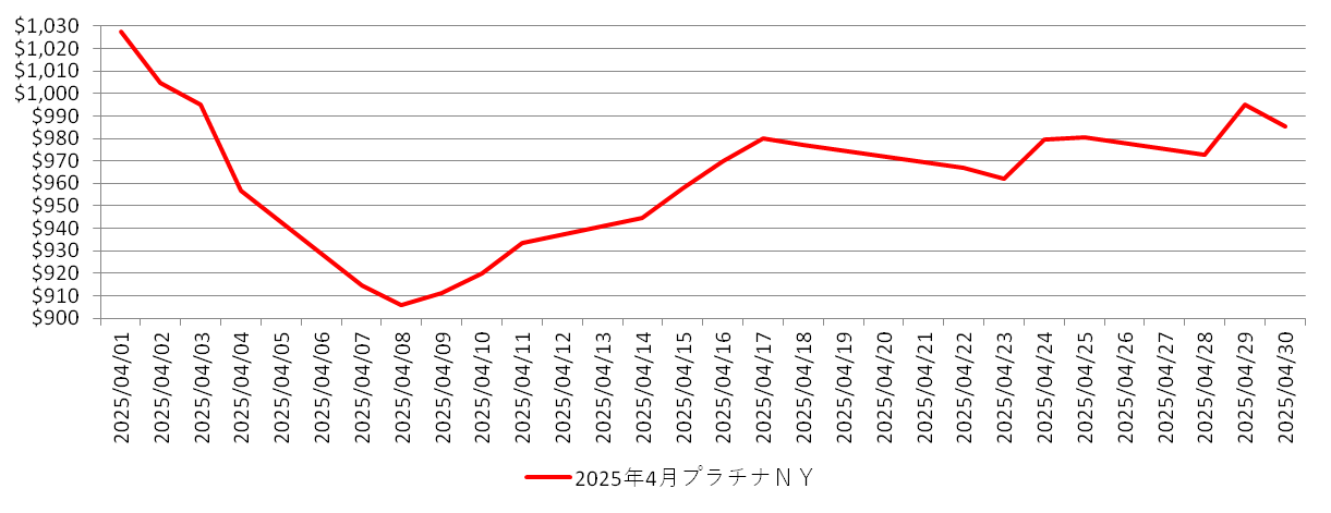 NYのプラチナ相場推移チャート：2025年4月