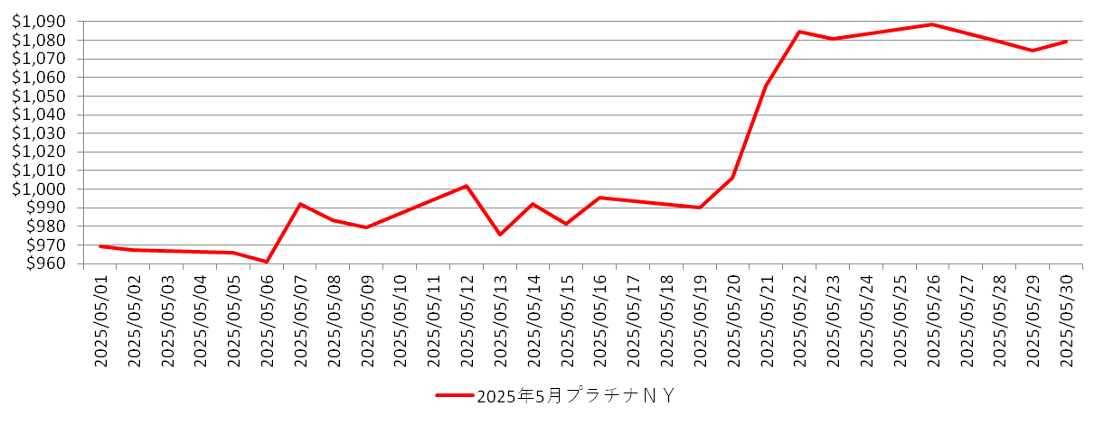 NYのプラチナ相場チャート：2025年5月