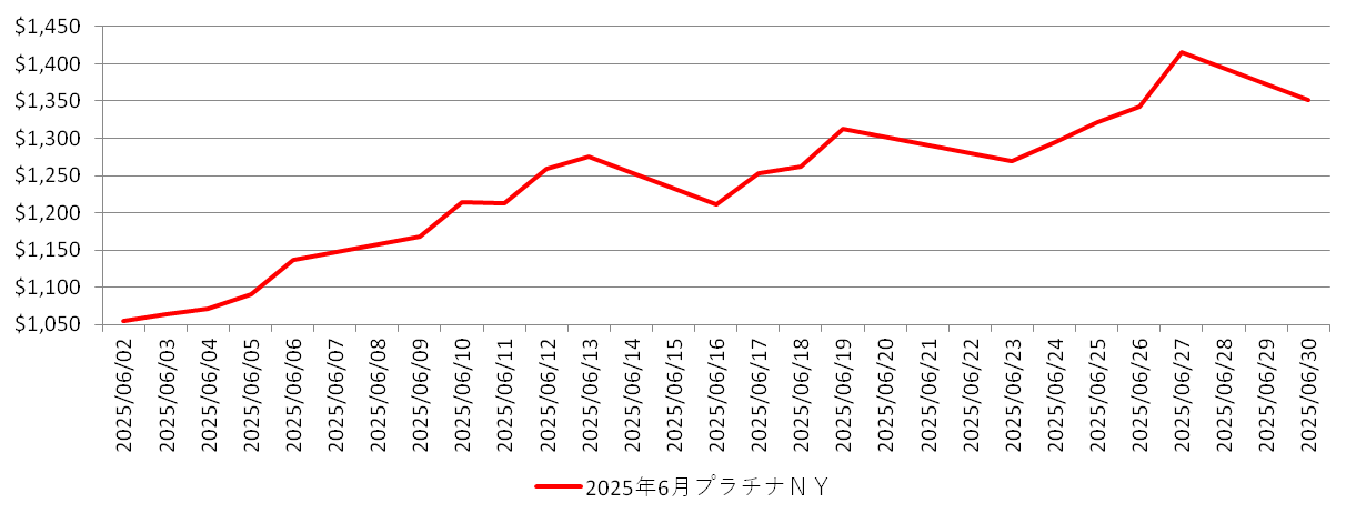 NYのプラチナ相場チャート：2025年6月