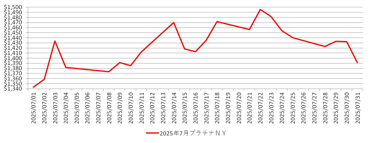 NYのプラチナ相場チャート：2025年7月