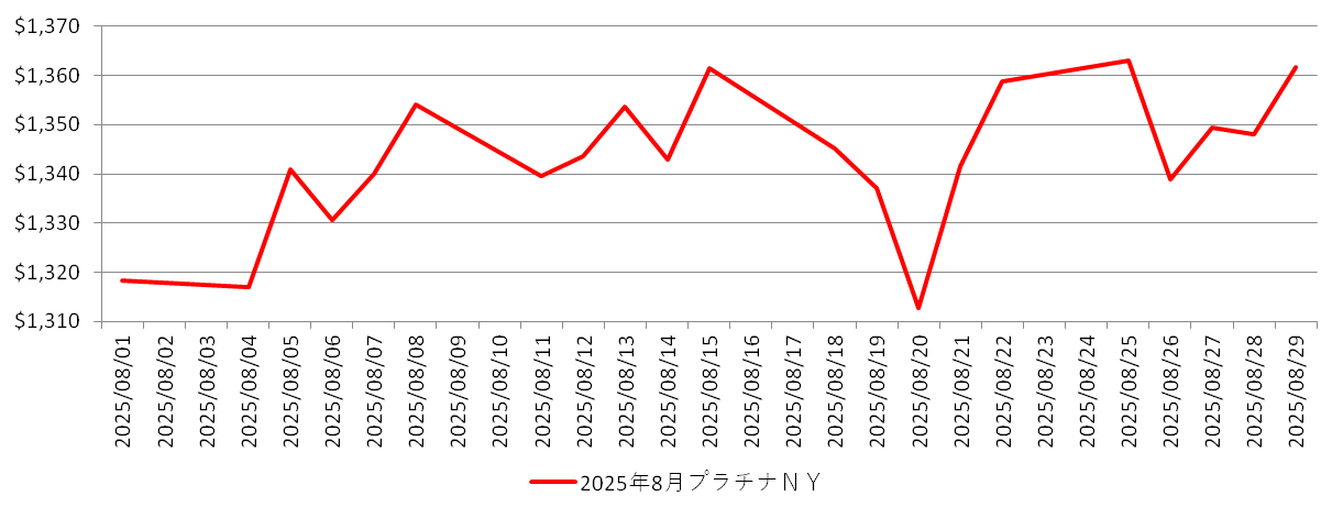 NYのプラチナ相場チャート：2025年8月