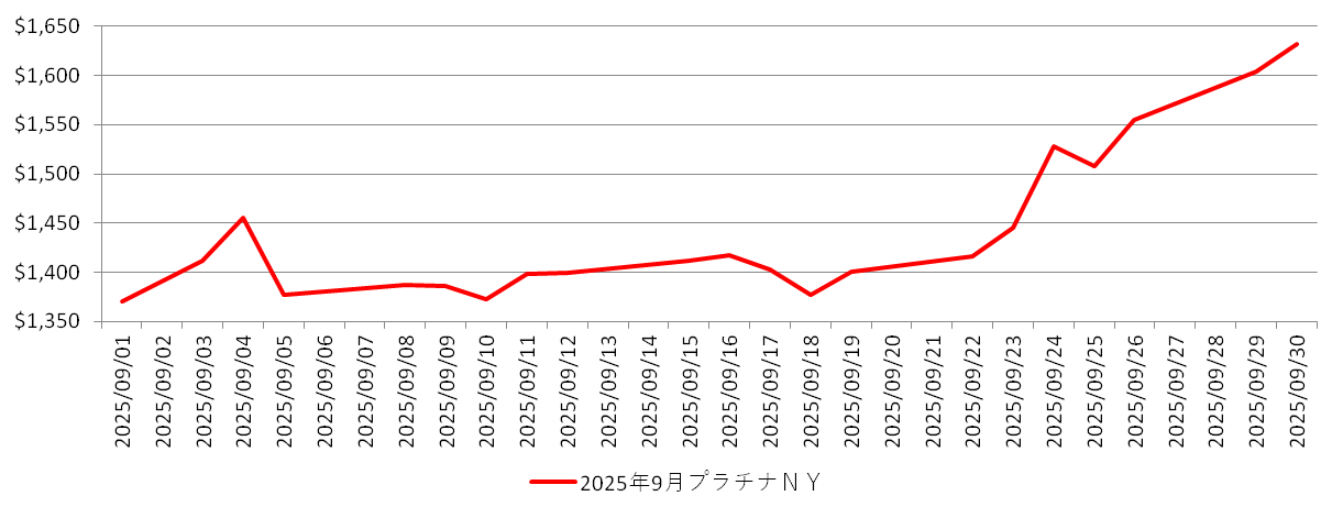 NYのプラチナ相場チャート：2025年9月