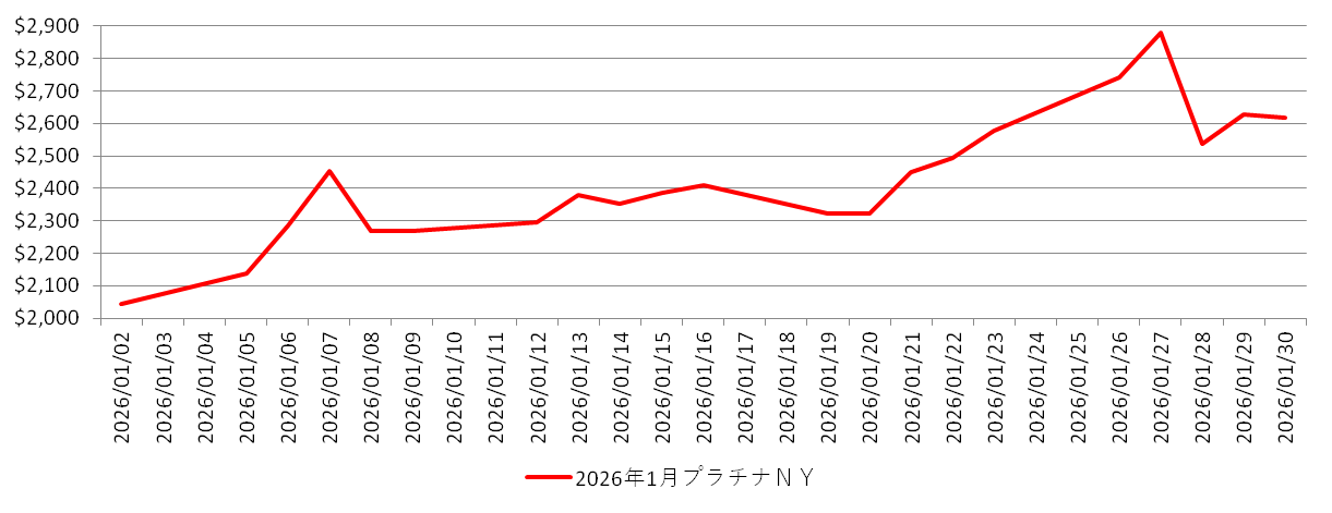 NYのプラチナ相場チャート:2026年1月