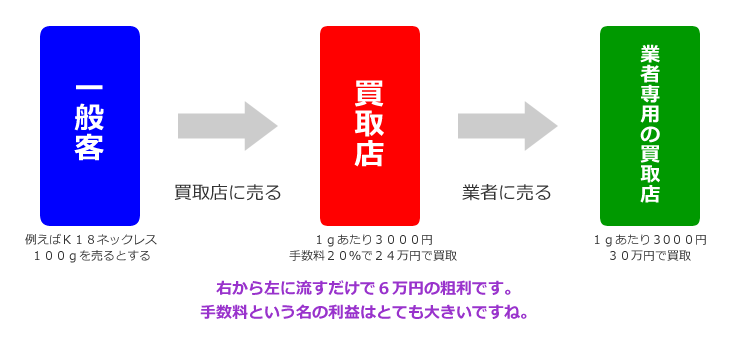 買取手数料という名の利益はとても大きい。