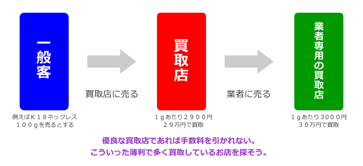 買取手数料を引かない、薄利で多く買取しているお店を探そう