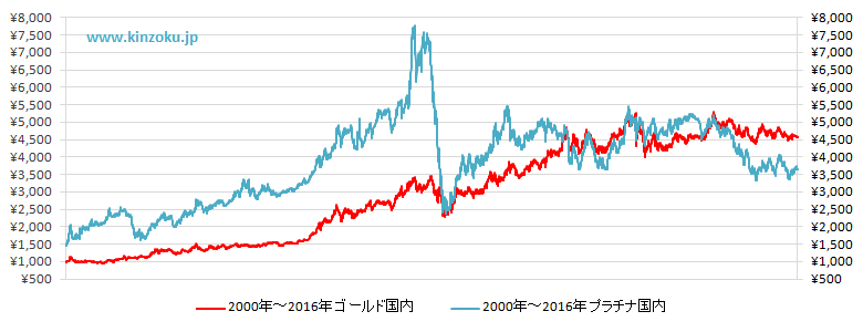 金とプラチナの関係