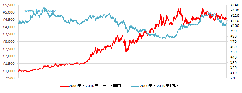 リアルタイム 金価格 金価格データ